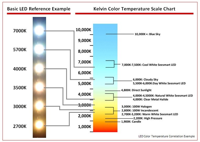 Light color temperature