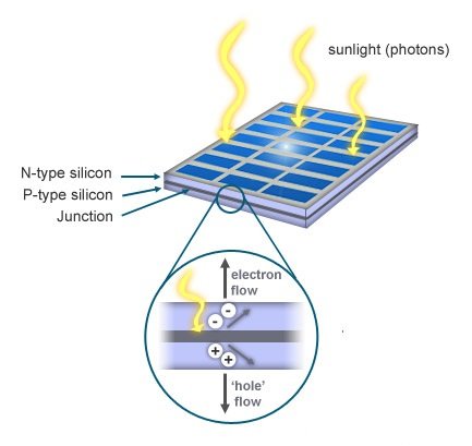 An Illustration Of How Solar Energy Is Converted to Light Energy