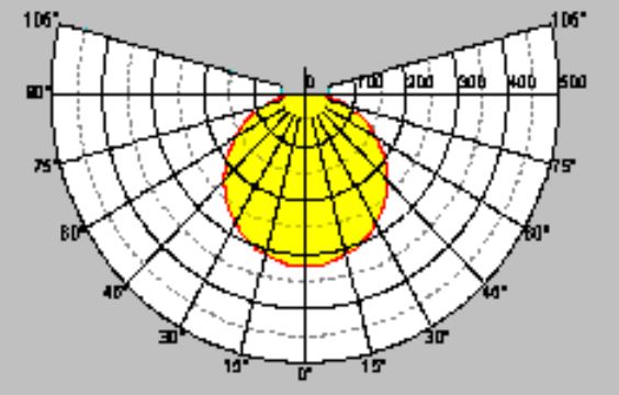  Polar curve luminous intensity distribution
